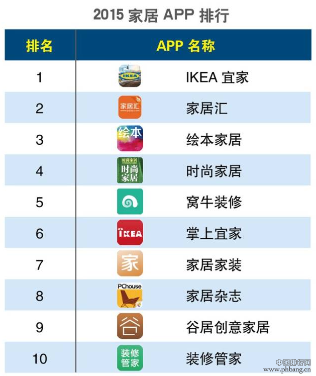 2015年第一季度家居APP排行榜