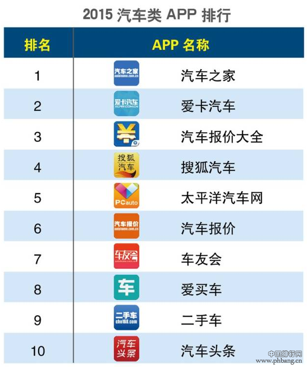 2015年第一季度汽车类APP排行榜