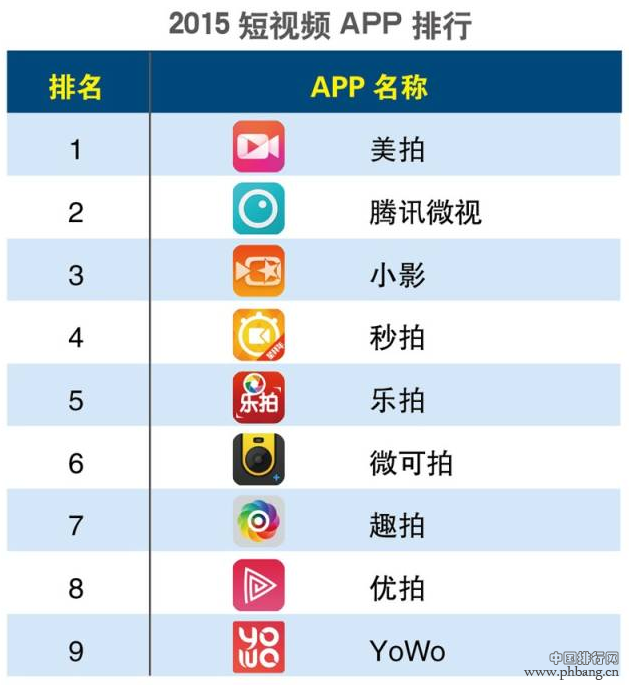 2015年第一季度短视频APP排行榜