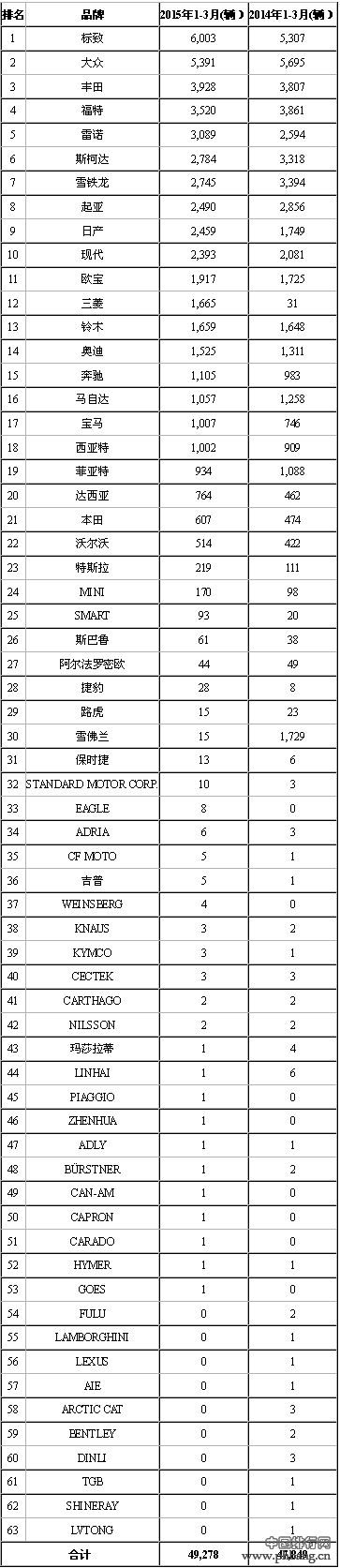 2015年1-3月丹麦乘用车分品牌销量排行榜