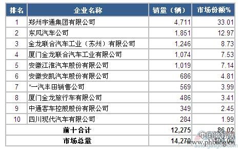 2015年1-3月国内中型客车企业销量前十排名