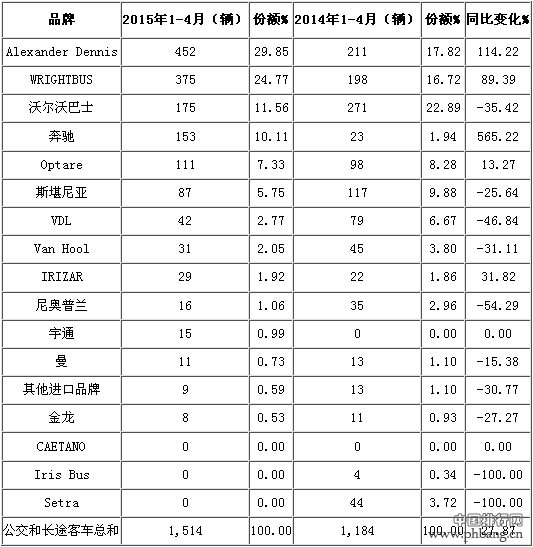 2015年1-4月英国客车分品牌销量排行榜