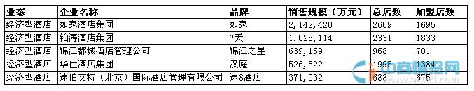 2014中国特许连锁100强名单（经济型酒店行业）