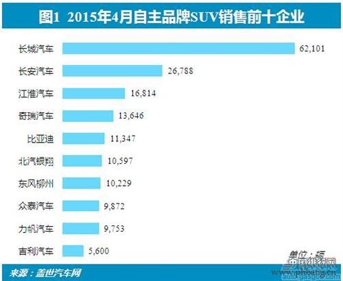 2015年4月中国自主品牌SUV企业销量排行榜 TOP10