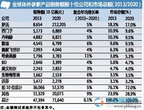 2014全球10大体外诊断公司销售排名