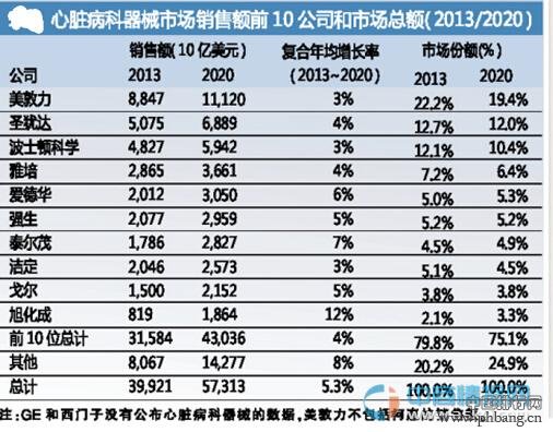 2014全球10大心脏病科医疗器械公司销售排名