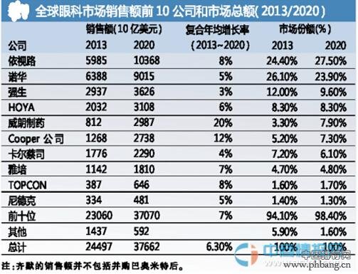 2014全球10大眼科医疗公司销售排名