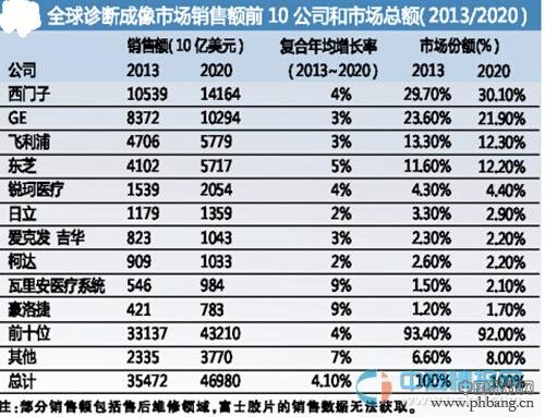 2014全球10大诊断成像公司销售排名