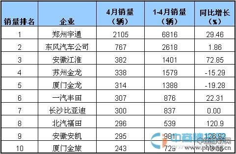 2015年4月国内中型客车企业销量排行榜 TOP10