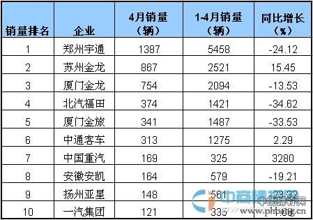 2015年4月国内大型客车企业销量排行榜 TOP10