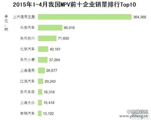 2015年1-4月中国MPV企业销量排行榜 TOP10