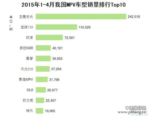 2015年1-4月中国MPV车型销量排行榜 TOP10