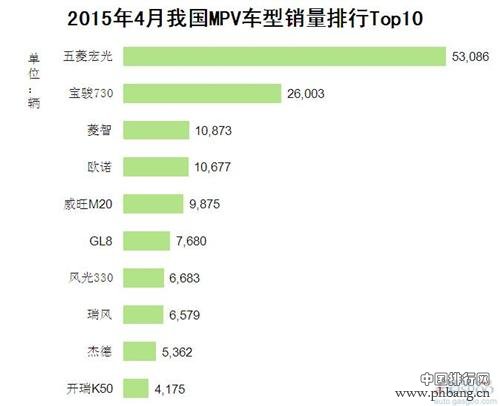 2015年4月中国MPV车型销量排行榜 TOP10