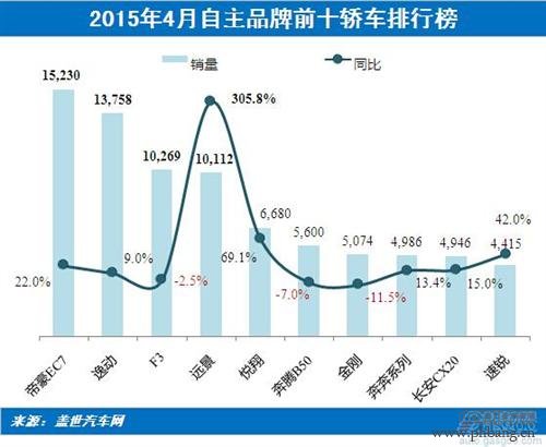 2015年4月中国自主品牌轿车销量排行榜 TOP10