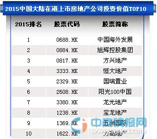 2015中国大陆在港上市房地产公司投资价值前十排名