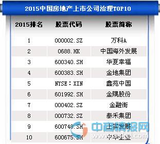 2015中国房地产上市公司治理前十排名