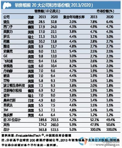 2014全球20大医疗器械公司销售排名