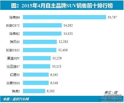 2015年4月中国自主品牌SUV车型销量排行榜 TOP10