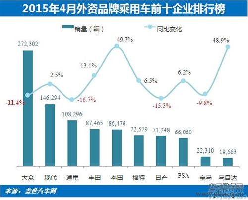 2015年4月外资品牌乘用车企业销量排行榜 TOP10