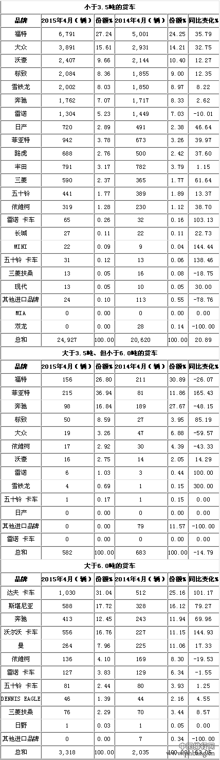 2015年4月英国货车分品牌销量排行榜