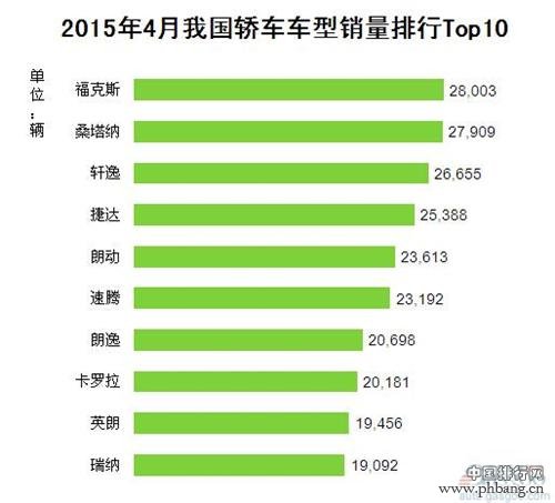 2015年4月中国轿车车型销量排行榜 TOP10