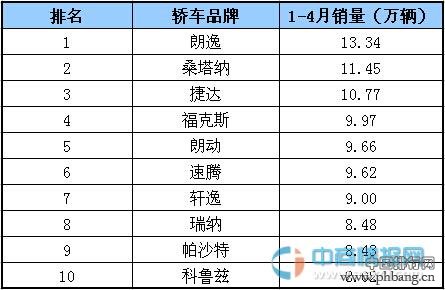 2015年1-4月国内轿车品牌销量排行榜 TOP10