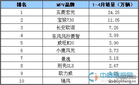 2015年1-4月国内MPV品牌销量排行榜 TOP10