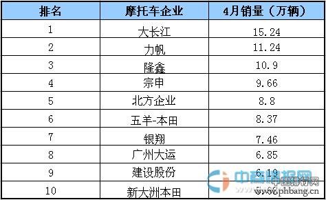 2015年4月国内摩托车企业销量排行榜 TOP10