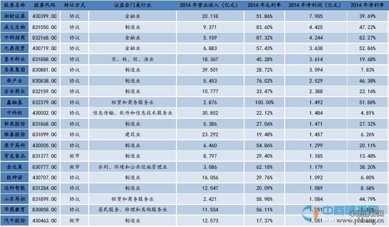 2014年新三板挂牌企业盈利前20强排名：湘财证券居首