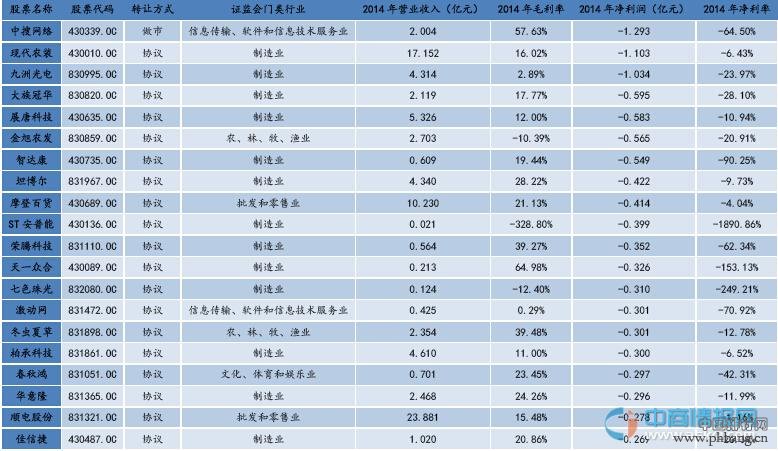 2014年新三板挂牌企业亏损前20名企业