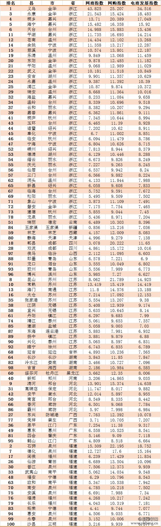 2014年中国“电商百佳县”榜单（按省名降序排列）