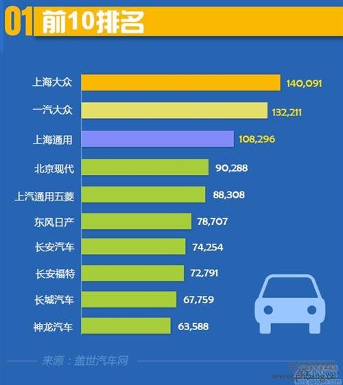 2015年4月国内乘用车企业销量排行榜 TOP10