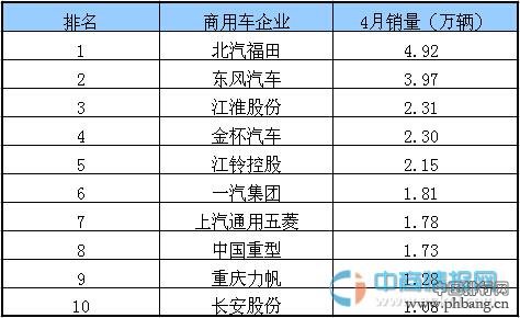 2015年4月国内商用车企业销量排行榜 TOP10