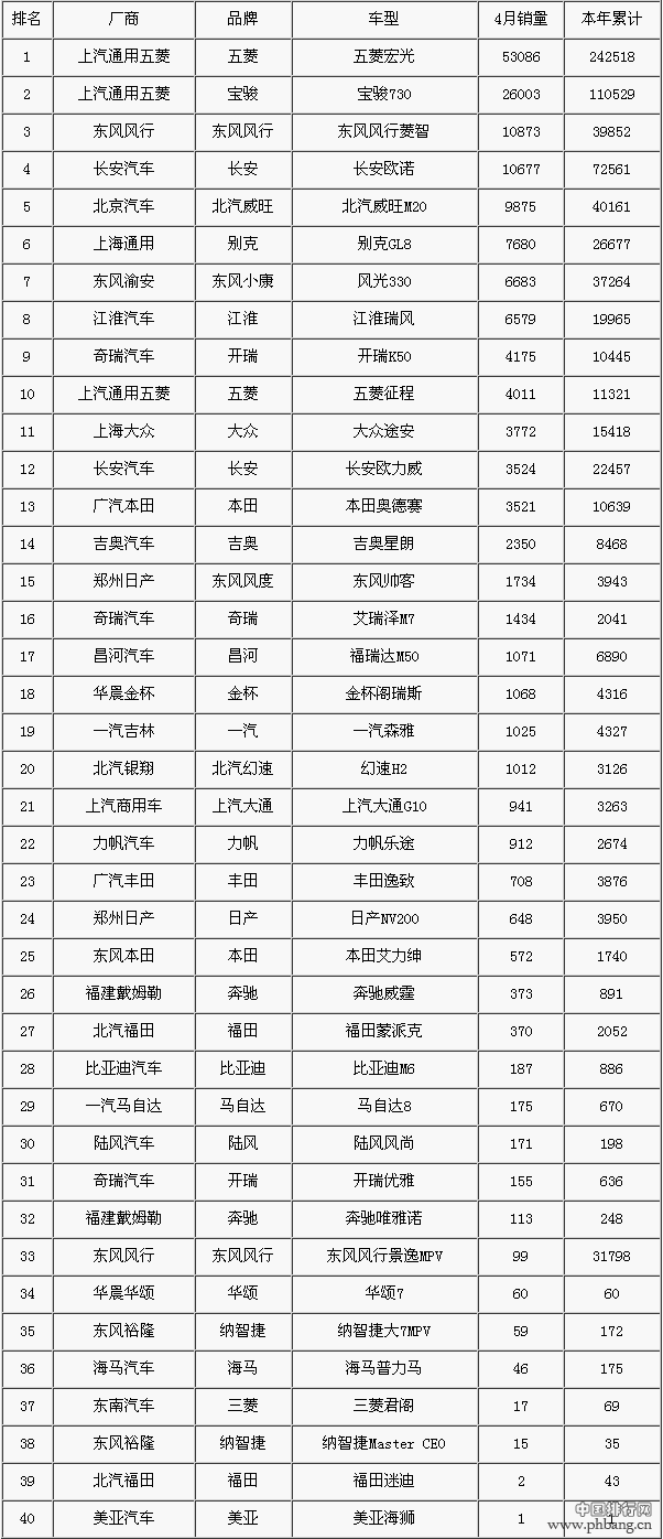 2015年4月MPV销量排行榜