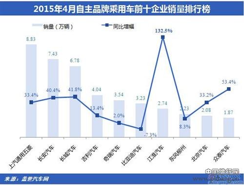 2015年4月自主品牌乘用车企业销量排行榜