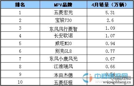 2015年4月国内MPV品牌销量排行榜 TOP10