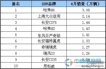 2015年4月国内SUV品牌销量排行榜 TOP10