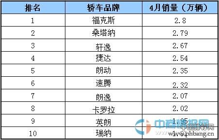 2015年4月国内轿车品牌销量排行榜 TOP10