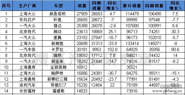 2015年4月国内轿车销量排行榜 TOP100