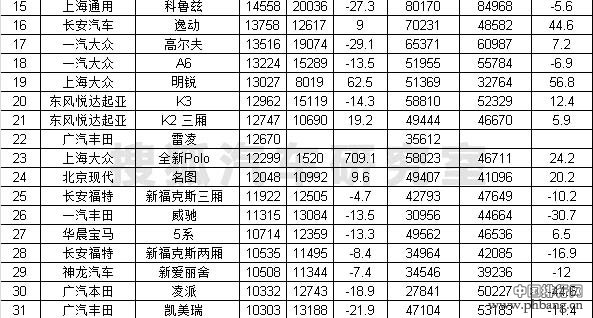 2015年4月国内轿车销量排行榜 TOP100