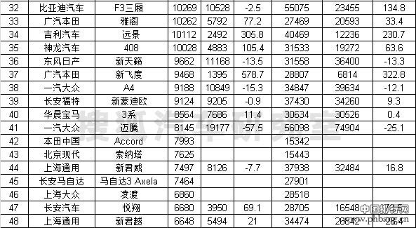 2015年4月国内轿车销量排行榜 TOP100