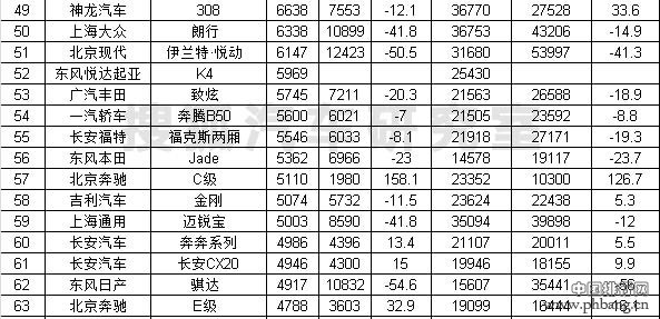 2015年4月国内轿车销量排行榜 TOP100