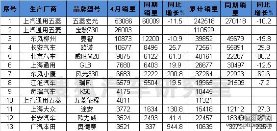 2015年4月国内MPV销量排行榜（全榜单）