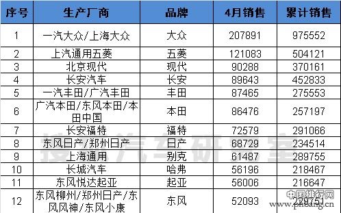 2015年4月国内乘用车品牌销量排行榜（完整榜单）