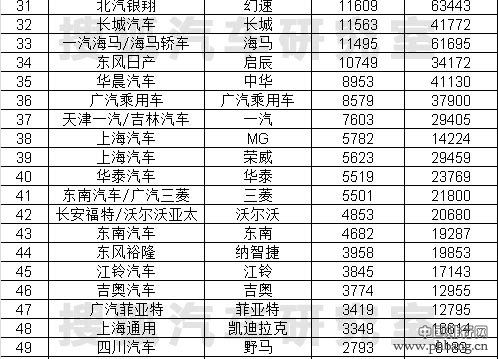 2015年4月国内乘用车品牌销量排行榜（完整榜单）