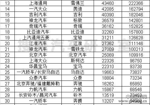 2015年4月国内乘用车品牌销量排行榜（完整榜单）