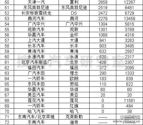 2015年4月国内乘用车品牌销量排行榜（完整榜单）