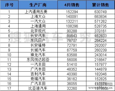 2015年4月国内乘用车生产厂商销量排行榜（全榜单）