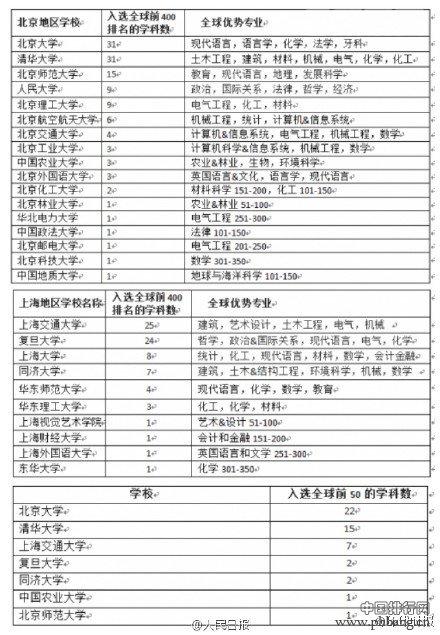 2015年中国入选“QS世界大学学科排名”大学（全名单）