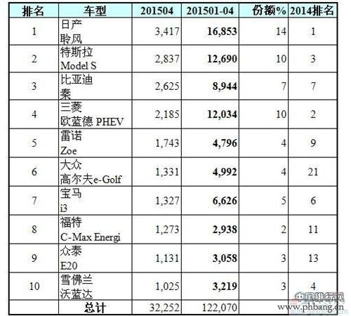 2015年4月全球十大电动汽车销量排行榜